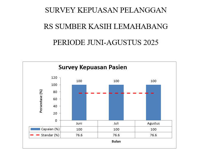 SURVEY KEPUASAN PELANGGAN  RS SUMBER KASIH LEMAHABANG PERIODE JUNI-AGUSTUS 2025